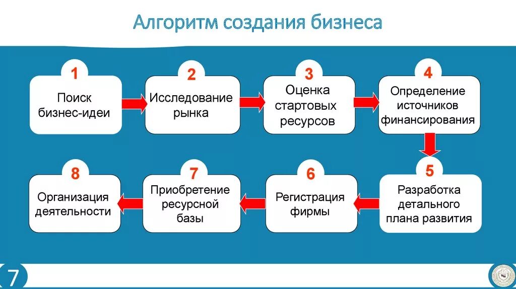 Алгоритм организации предприятия: найдено 17 изображений