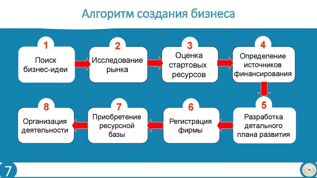 Алгоритм организации бизнеса