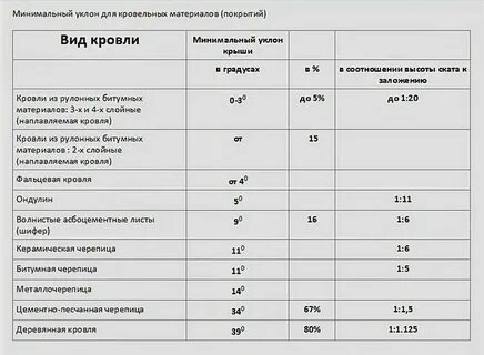 Уклоны крыш мягкой кровли