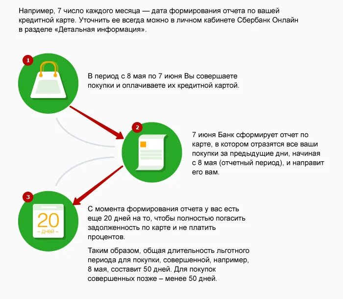 Схема пользования кредитной картой. Как пользоваться банковской картой. Как пользоваться кредитной картой. Льготный период кредитной карты. Льготные карты работают