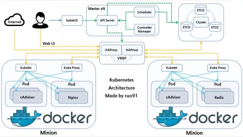 K8s example. K8s архитектура. архитектура микросервисов в kubernetes. кластер k8s. kubernetes cluster architecture.
