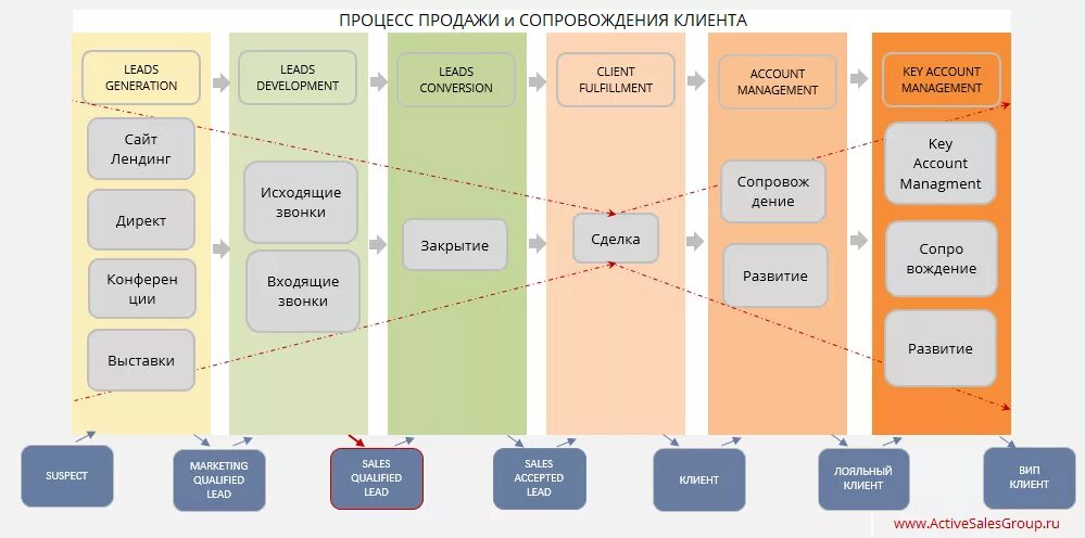 Этапы развития клиента. Бизнес процесс продажи. Бизнес процессы отдела продаж. Этапы бизнес процесса продаж. Ищу сбыт