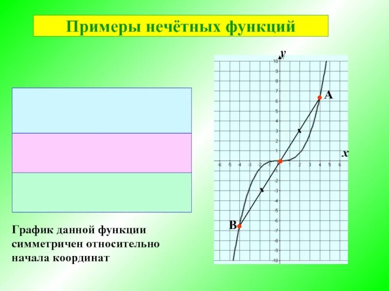 Начало координат график. График нечетной функции симметричен относительно. Графики нечетных функций. Графики нечетных функций примеры. Примеры функций.