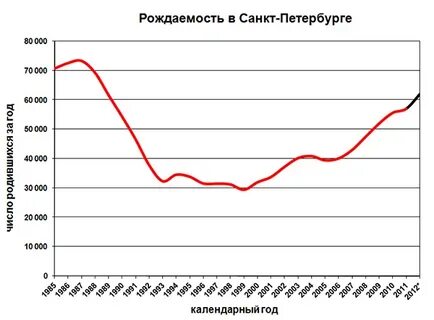 График рождения детей по годам
