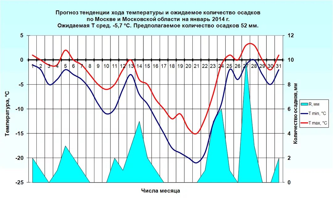 Прим прогноз