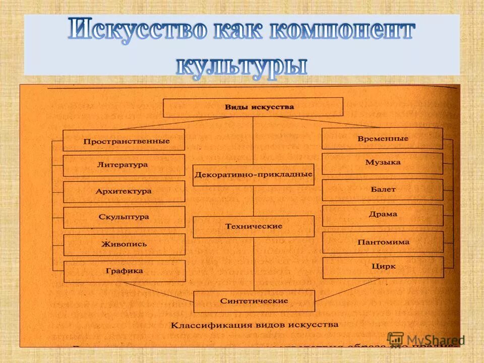 классификация вдв искусства. классификация основных видов искусств. культура виды искусств. разница между культурой и искусством. виды искусства виды.