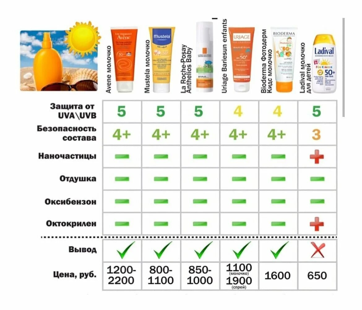 Детские солнцезащитные крема Экотест. Таблица СПФ защита от солнца. Таблица SPF солнцезащитного крема. Разбор состава солнцезащитного крема.
