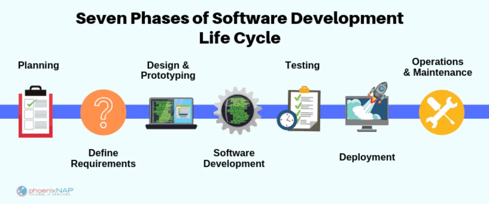 What is the software. Sdlc этапы. sdlc что это тестирование. software product life cycle. software примеры.