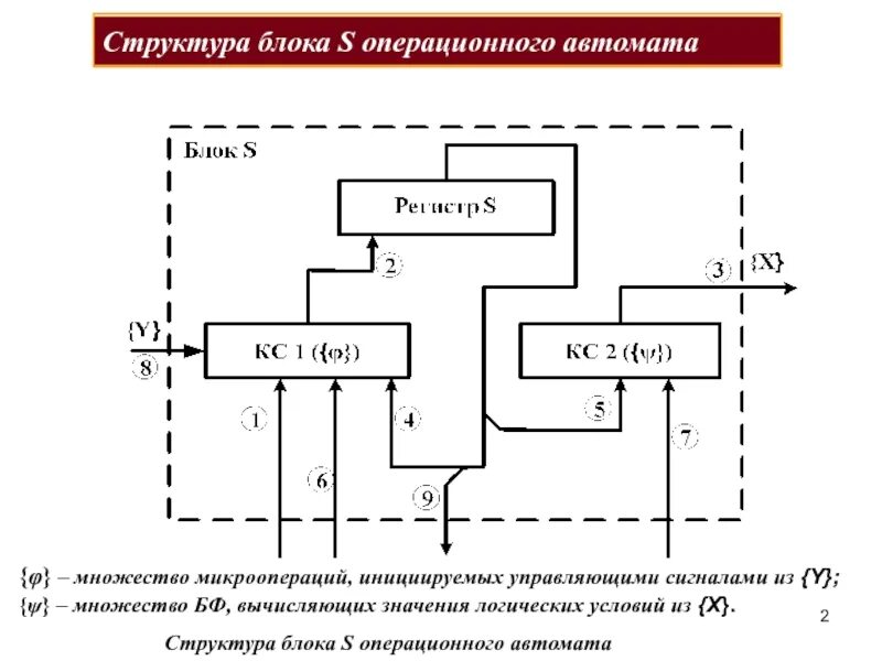 1 3.2 Синтез функциональных схем блоков операционного автомата (ОА)ТЕМА 3 презен