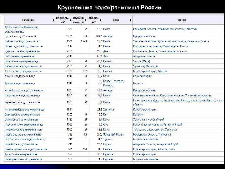 Название реки название водохранилищ расположенных на реке: найдено 85 картинок
