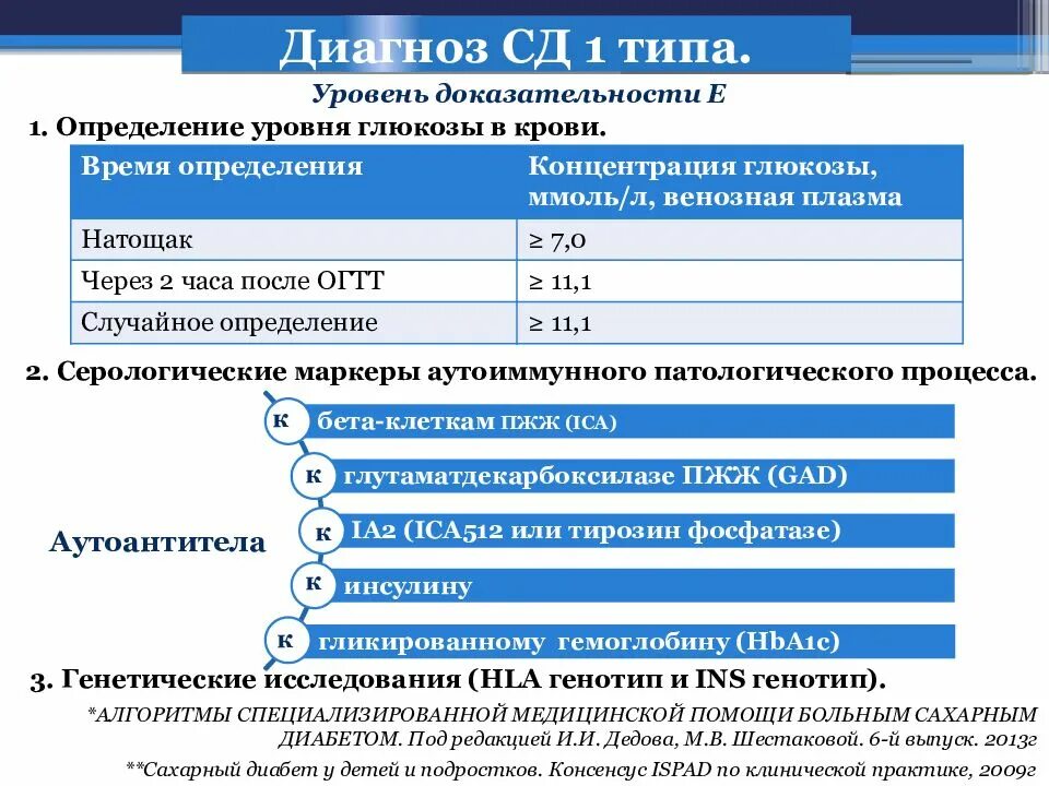 Может ли быть ошибочным диагноз. Диагностика диабета 1 типа. Алгоритм диагностики сахарного диабета 1 типа. Лабораторные исследования сахарного диабета 1 типа. Критерии постановки диагноза сахарный диабет 1 типа.