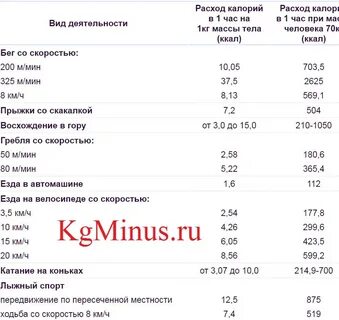 Сколько калорий на 50 кг веса