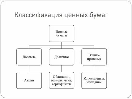 Классификация рынка ценных бумаг
