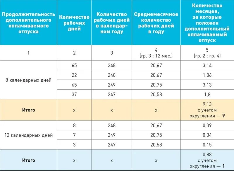 Расчет стажа для отпуска