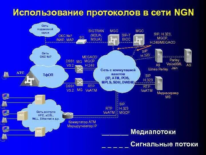 6 элементов сети. Базовые протоколы NGN сетей. Сети следующего поколения NGN. Структура сети NGN. Архитектура сетей следующего поколения.