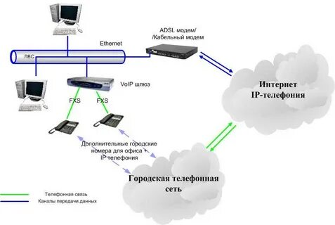 Организация телефонии