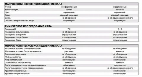 Анализ кала копрограмма расшифровка у взрослых норма