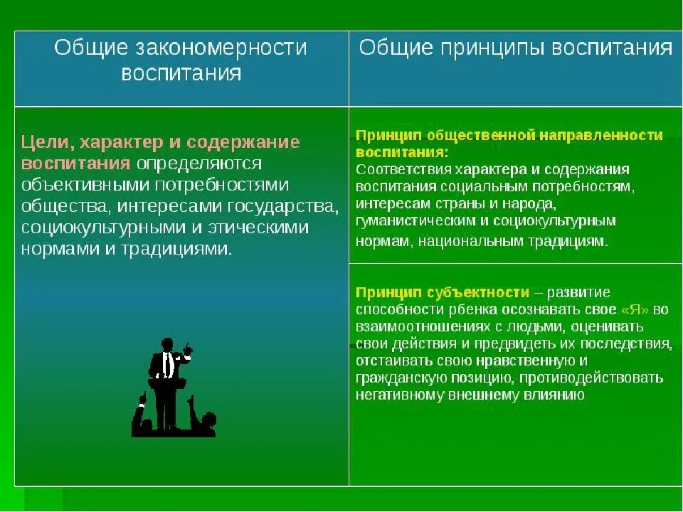 Содержание процесса воспитания принципы воспитания. Закономерности и принципы воспитания. Закономерности воспитания принципы воспитания. Педагогические закономерности воспитания. Закономерности воспитания схема.