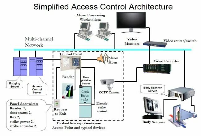 Security control system. Схема работы network access control. security access module архитектура. axis network access control. access control and management system.