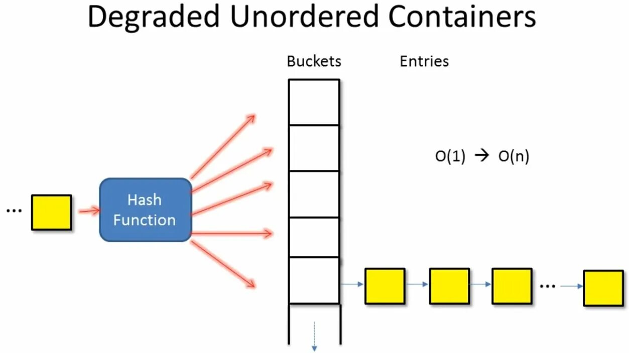 Ordered array. STL контейнеры c++. Контейнер Map c++. Контейнер list c++. Контейнер unordered_Map.