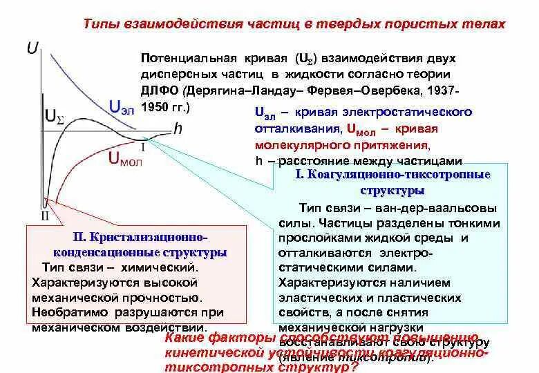 Потенциальная кривая взаимодействия частиц. Потенциальные кривые взаимодействия частиц. Теория устойчивости ДЛФО. Теория Дерягина Ландау фервея Овербека ДЛФО.