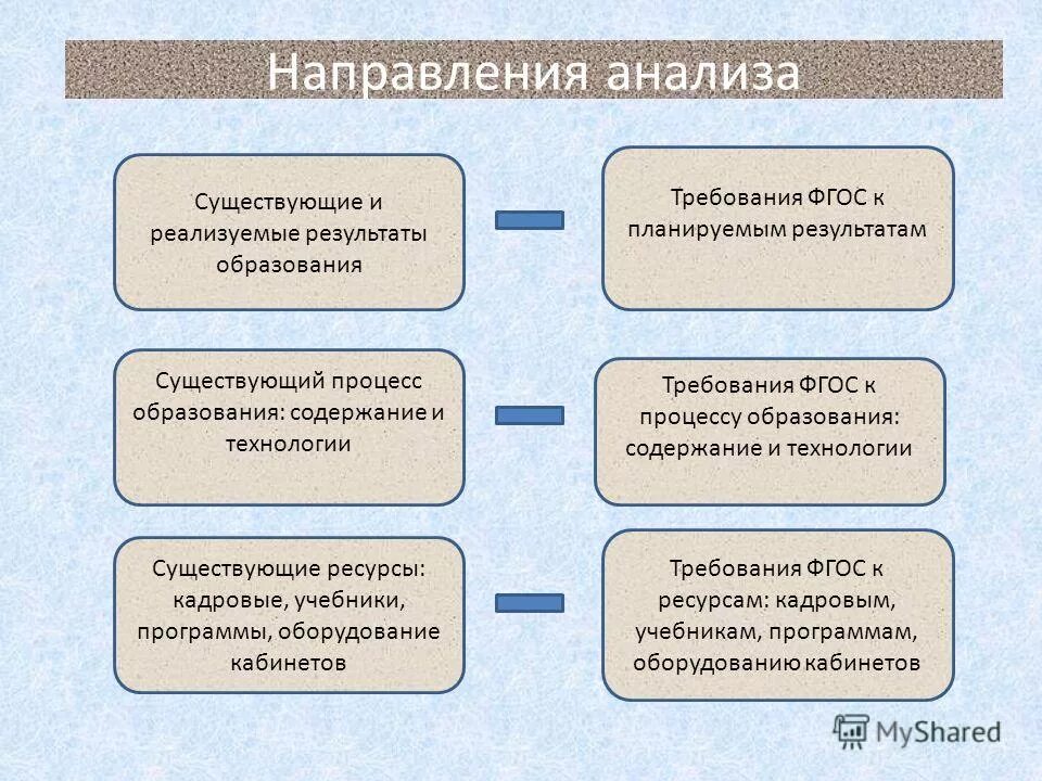 Анализ направлений бизнеса