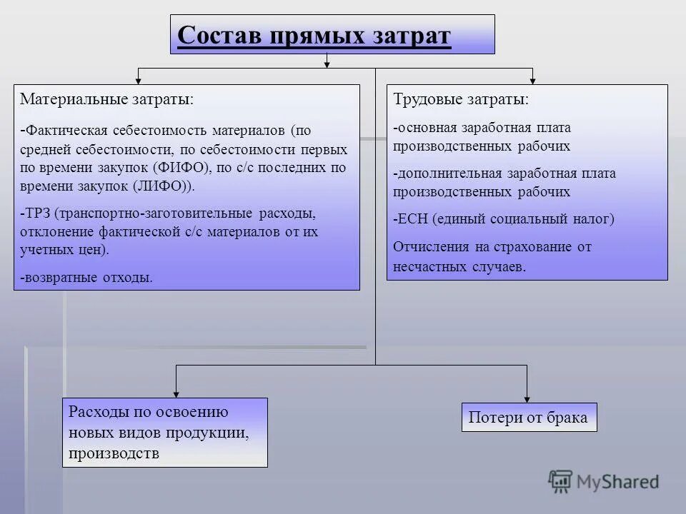 Время и материальные затраты на