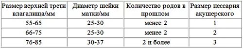 Шейка матки таблица. Шейка матки при беременности 12 недель норма таблица. Норма длины шейки. Длина шейки матки норма. Размеры шейки матки таблица.