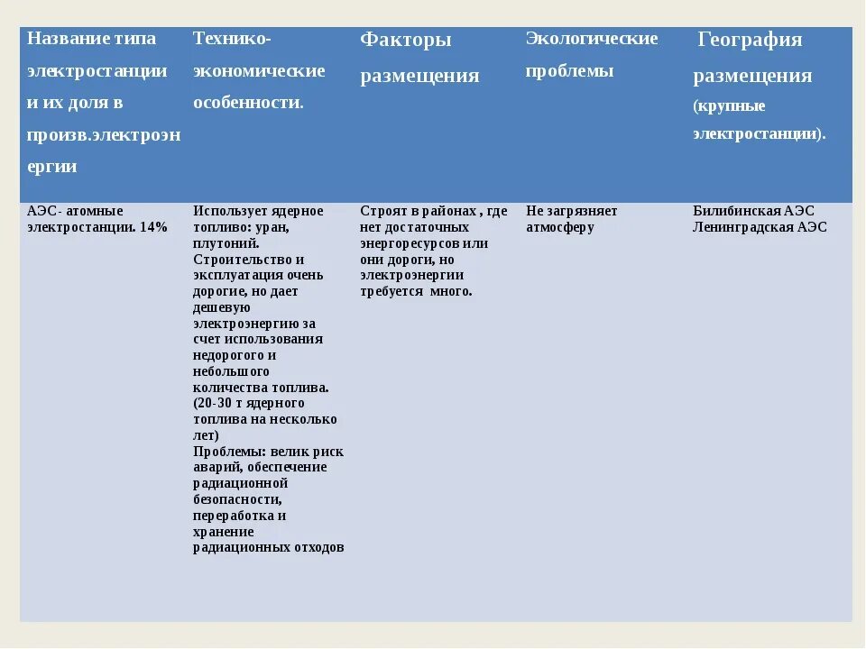 Эс таблица. Особенности размещения АЭС. Технико экономические особенности ГЭС. Технико экономические особенности АЭС. Факторы размещения АЭС.