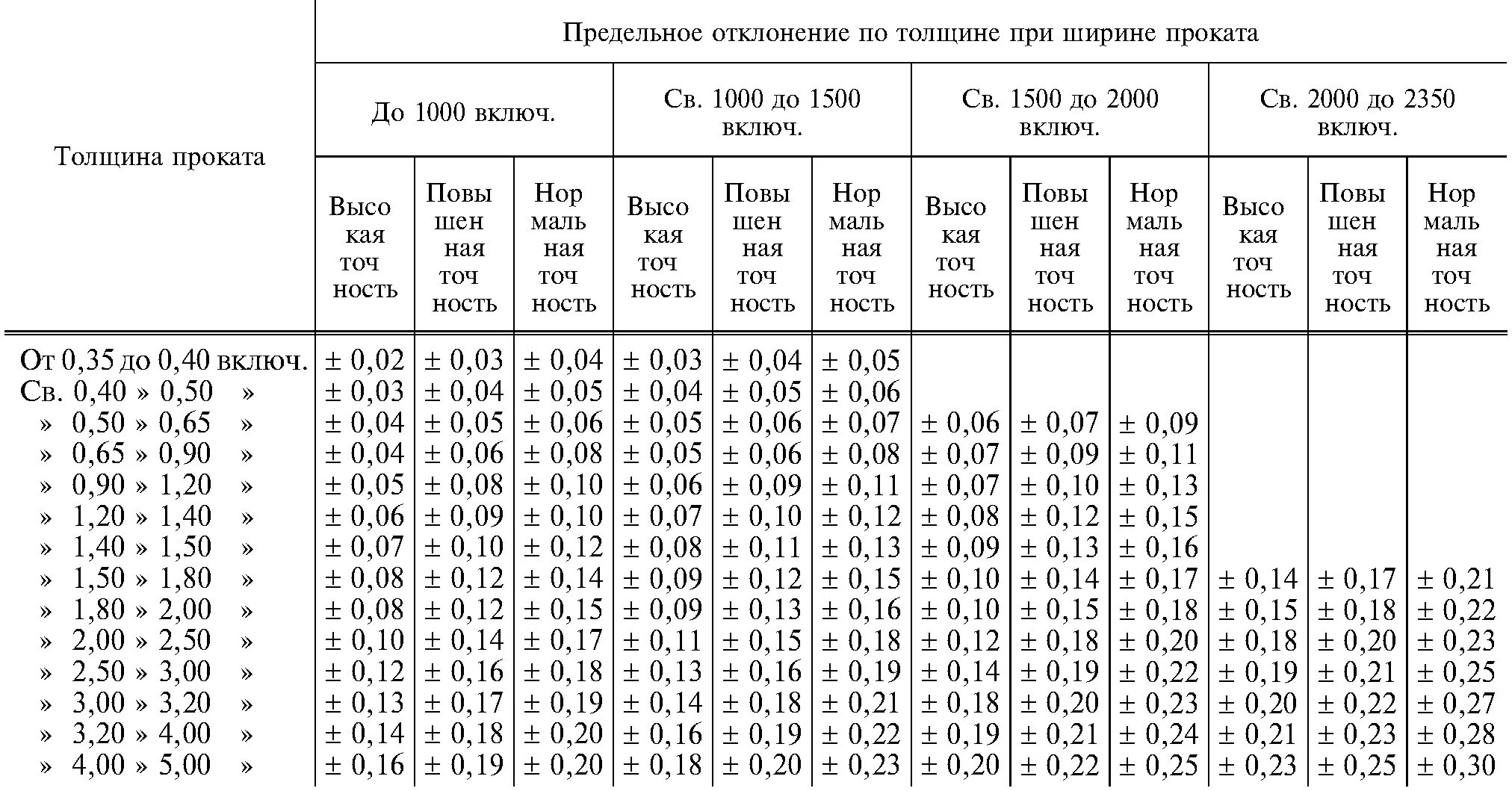 Сталь лист вес 1 м2. Допуск на толщину листового металла. Допуски по толщине листового металла. Допуски толщины листового металла 08пс. Сортамент листов стали 12х18н10т толщина.