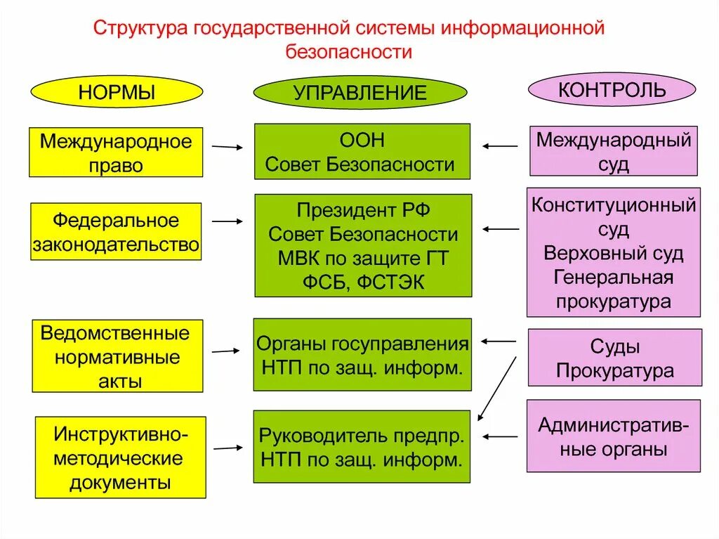 Структура органов обеспечения информационной безопасности. Структура государственной системы информационной безопасности. Структура гос системы защиты информации. Структура системы обеспечения безопасности. Основы информационной безопасности государства