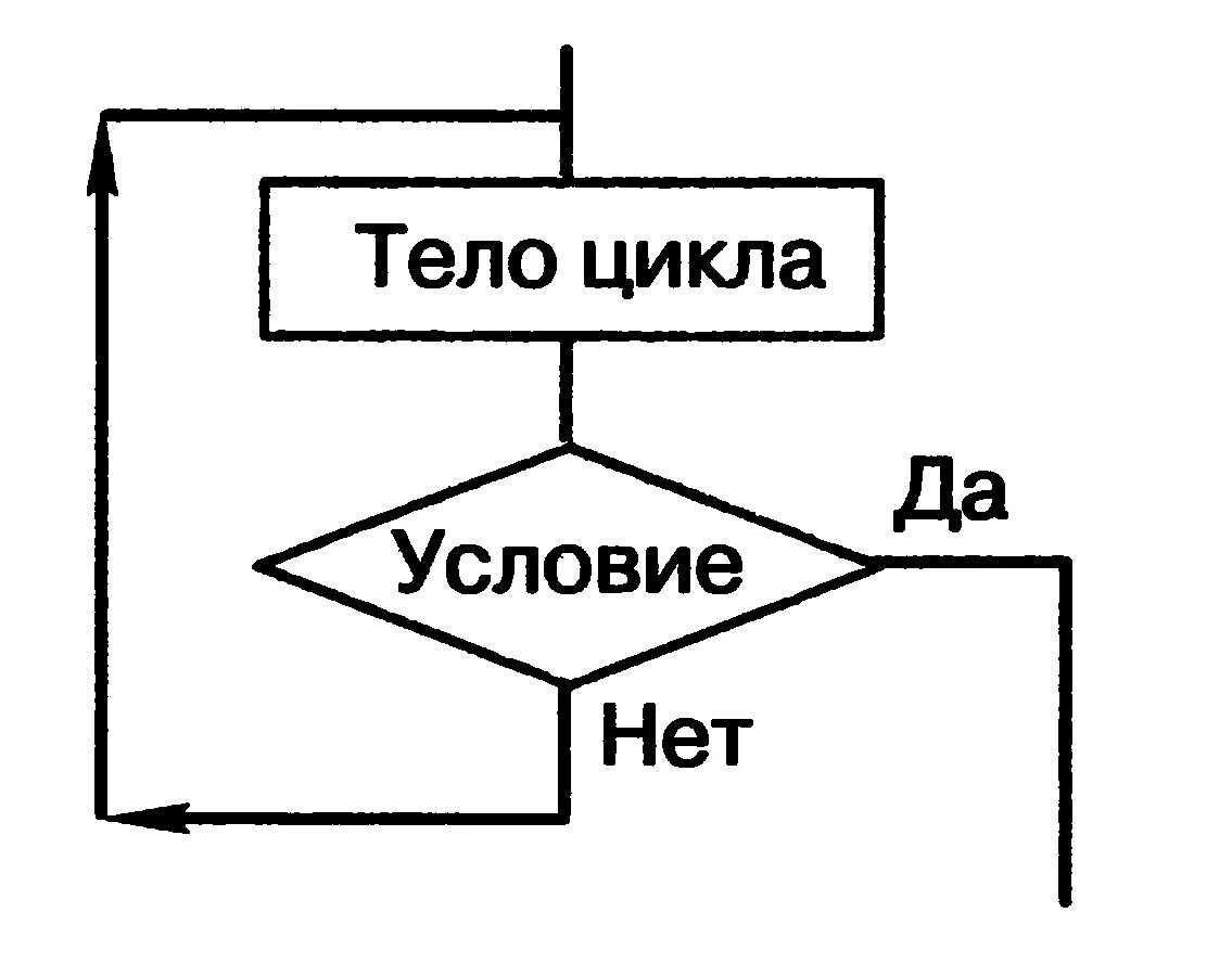 Схема цикла в программировании. Вид алгоритма у цикла с заданным условием окончания работы. Циклический алгоритм по информатике 8 класс. Алгоритм цикл с заданным условием окончания работы. Цикл б г