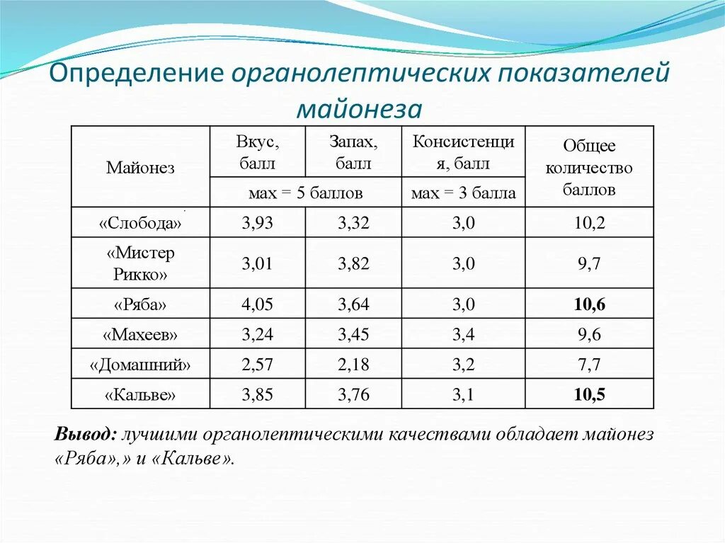 Какая плотность майонеза. Физико химические показатели майонеза. органолептическая оценка майонеза. оценка физико – химических показателей. микробиологические показатели майонеза.