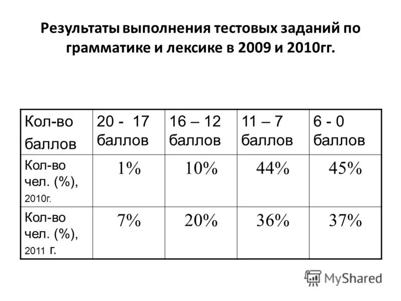 Анализ результатов тестирования. Скрины егэ математика. Протоколы тестирования программного модуля. Тестирование программы. Результаты выполненного теста.