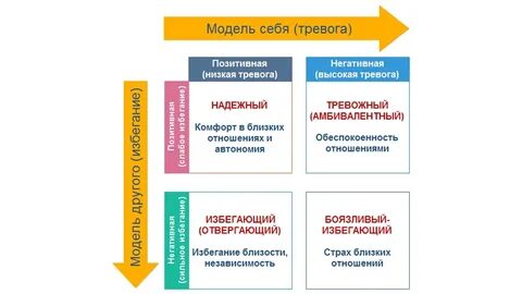 Какие бывают типы привязанности в отношениях
