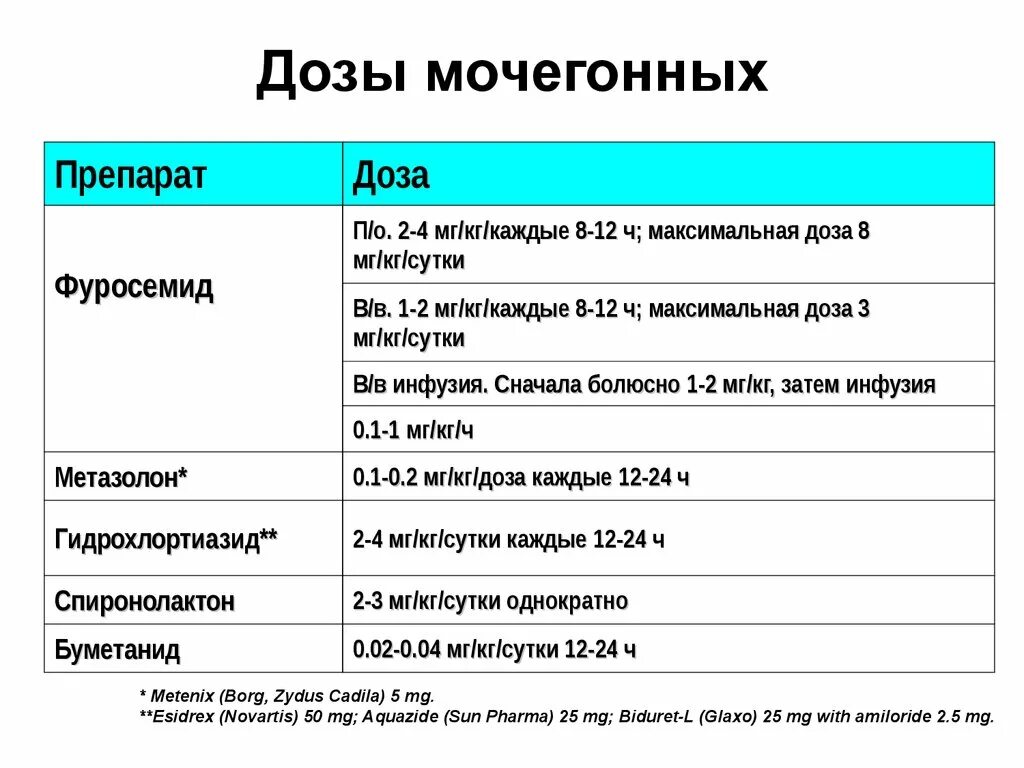 Фуросемид детям дозировка. Фуросемид дозировка. Фуросемид кошке дозировка. Фуросемид для собак дозировка.