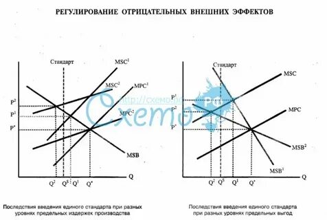 Регулирование внешних эффектов