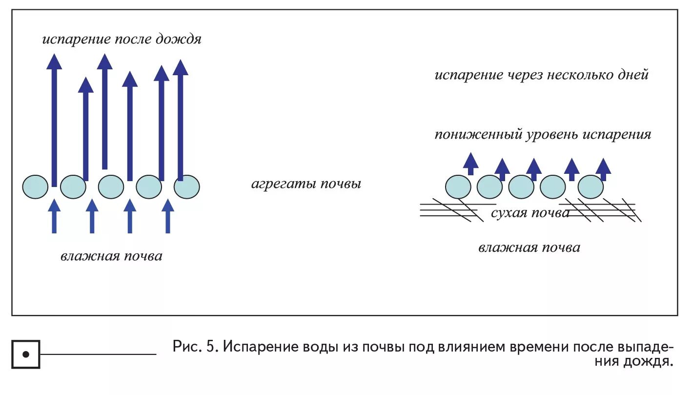 Схема процесса испарения воды. Механизм испарения воды. Схема испарения воды физика. Испарение воды схема.