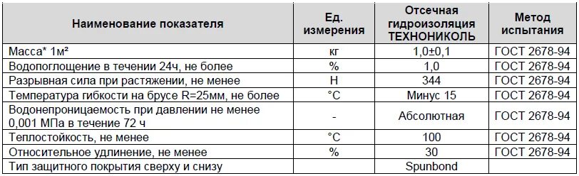 Гидроизоляция расход на 1м2. Толщина рулонной гидроизоляции ТЕХНОНИКОЛЬ. Плотность рулонной гидроизоляции кг/м3. ТЕХНОНИКОЛЬ гидроизоляция рулонная вес 1м2. Гидроизоляция ТЕХНОНИКОЛЬ вес м2.