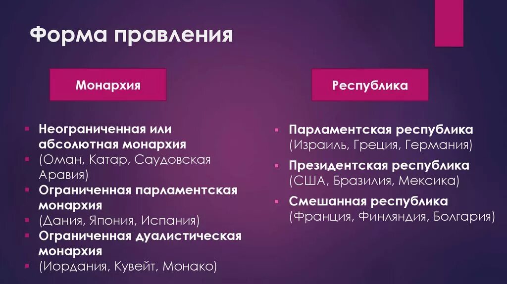 Государство с президентской формой правления. Формы правления. Формы правления государства. Форма государственного правления формы государственного правления. Монархия и Республика.