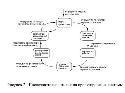 Разработка модели организации