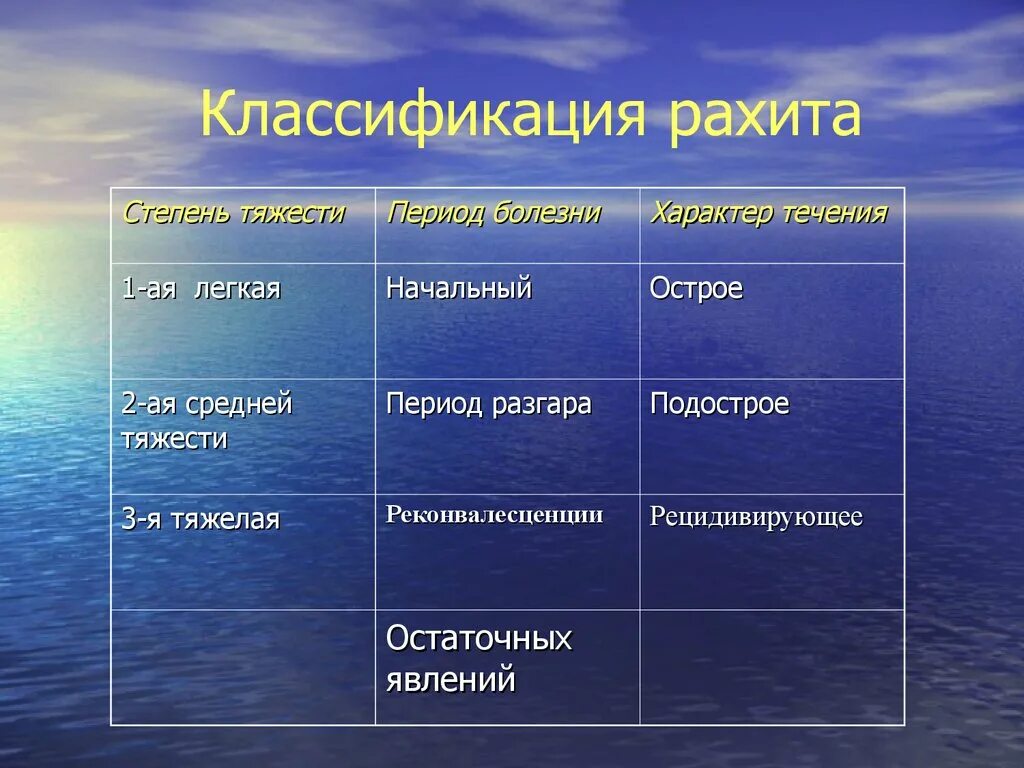 Классификация рахита по периодам. Классификация д дефицитного рахита. Классификация рахита по течению. Классификация рахита таблица. Течения рахита