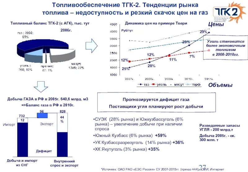 Увеличение добычи. Тенденции добычи газа. рынок топлива. рынок топлива в россии. рынок газа в россии.