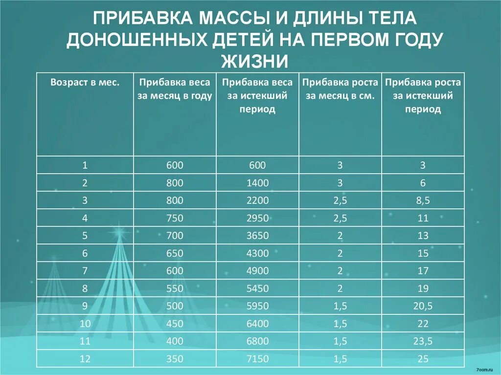 Таблица прибавки веса у недоношенных детей по месяцам до года. Прибавка веса недоношенные. Норма прибавки веса у недоношенных детей. Нормы прибавки недоношенных детей. Прибавка веса недоношенных детей таблица.