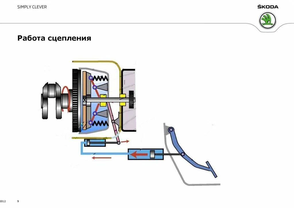 Схема однодискового фрикционного сцепления. Принцип работы сцепления. Принцип работы сцепления механической. Как работает сцепление в автомобиле.