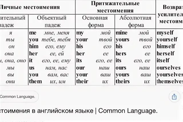 Самостоятельная местоимения английский. Местоимения в английском языке. Собственные местоимения в английском языке. Притяжательные местоимения в английском таблица. Таблица местоимений в английском.