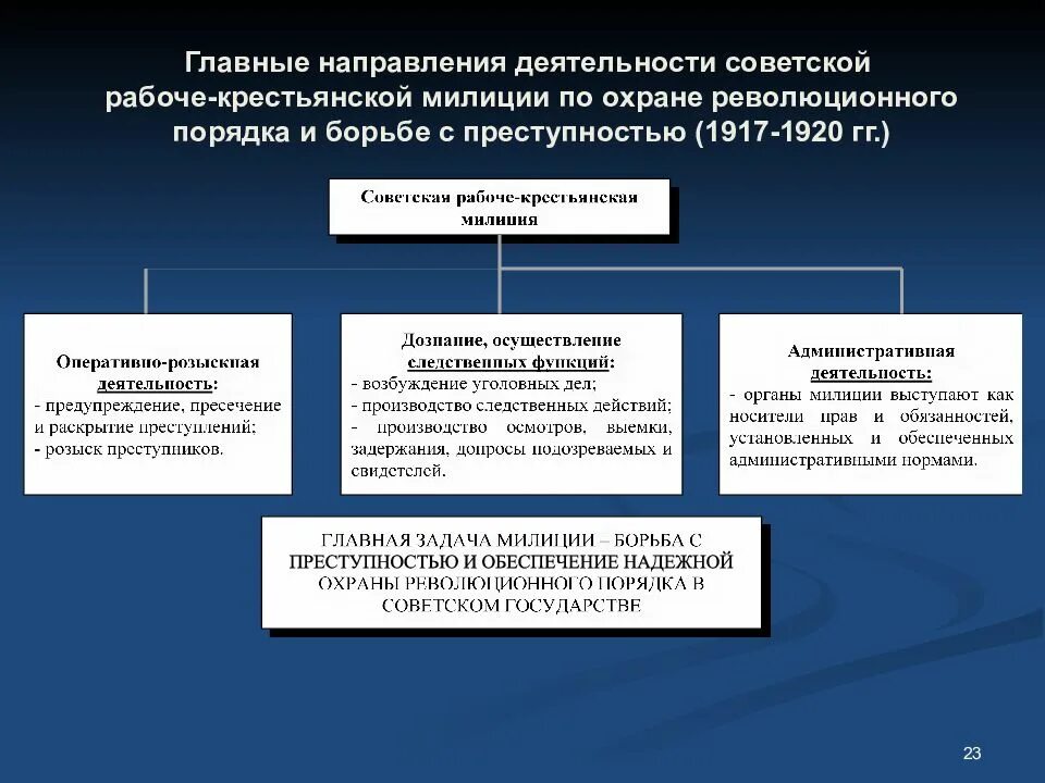 На главном направлении г. Управление Рабоче-Крестьянская милиция 1917. Структура Рабоче крестьянской милиции. Направления деятельности ОВД. Основные направления деятельности Советской милиции.