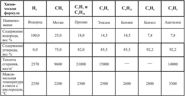 Температура горения пропана в газовой горелке. Таблица вместимости метана в баллон. Температура горения газа с кислородом. Температура горения ацетилена и пропана. Масса водорода в метане