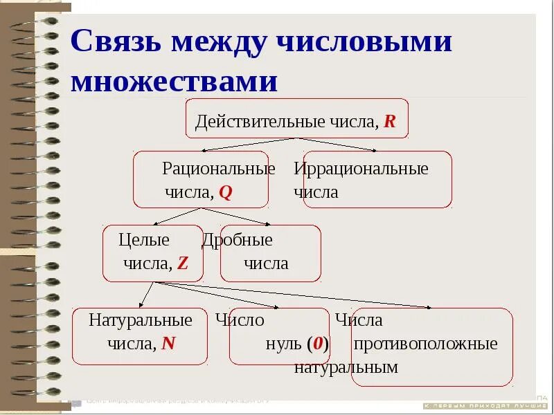 Вещественные множества. Схема натуральные числа целые числа рациональные числа. Натуральные числа рациональные числа действительные числа целые. Целые числа рациональные числа действительные числа. Натуральные числа целые числа рациональные числа иррациональные.