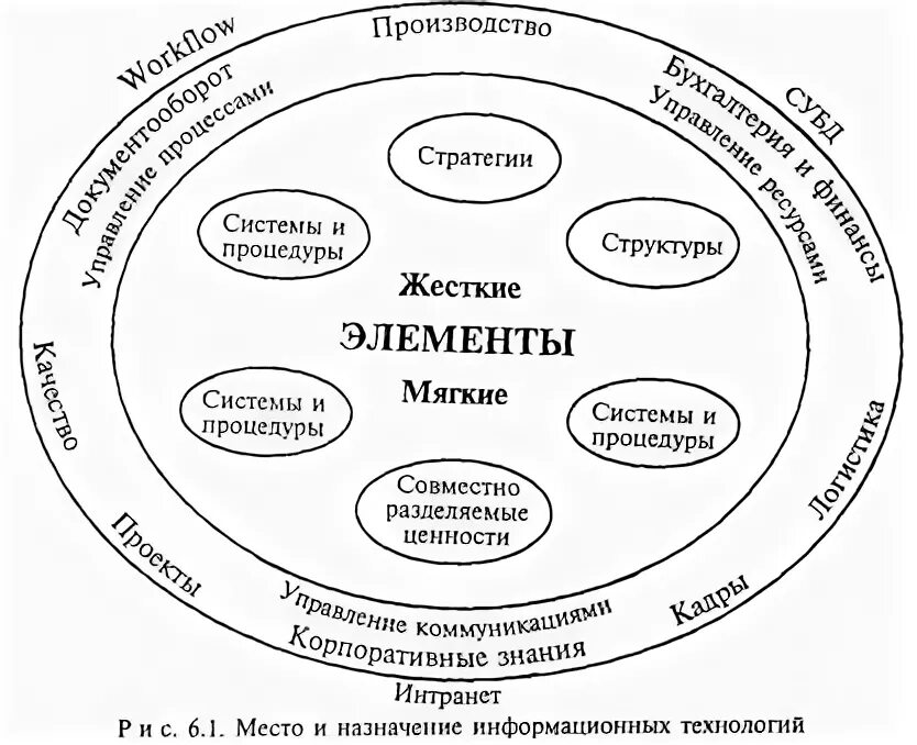 Мягкая мебель для коворкинга. Мягкие и жесткие системы. Методология мягких систем п. Жесткие и мягкие системы пример. Жесткие и мягкие виды систем.